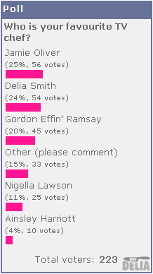 Results from Not Delia's Poll No.3: Who's your favourite TV chef?